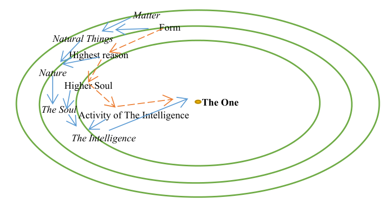 Concentric diagram relating Matter, Form, Nature, Soul, Intelligence, and the One.
